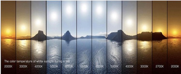 The distribution of light and color temperature throughout the day